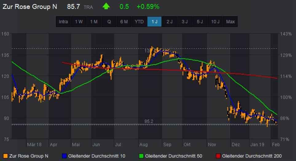 Trading-News Zur Rose.png