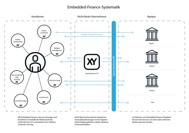 Grafik Embeded Finance Systematik Grafik Embeded Finance Systematik