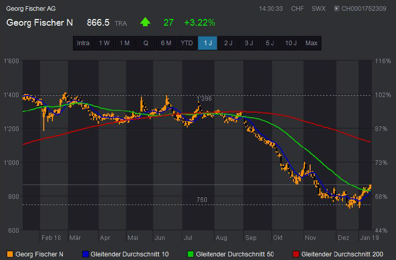 Trading-News GeorgFischer Update.png