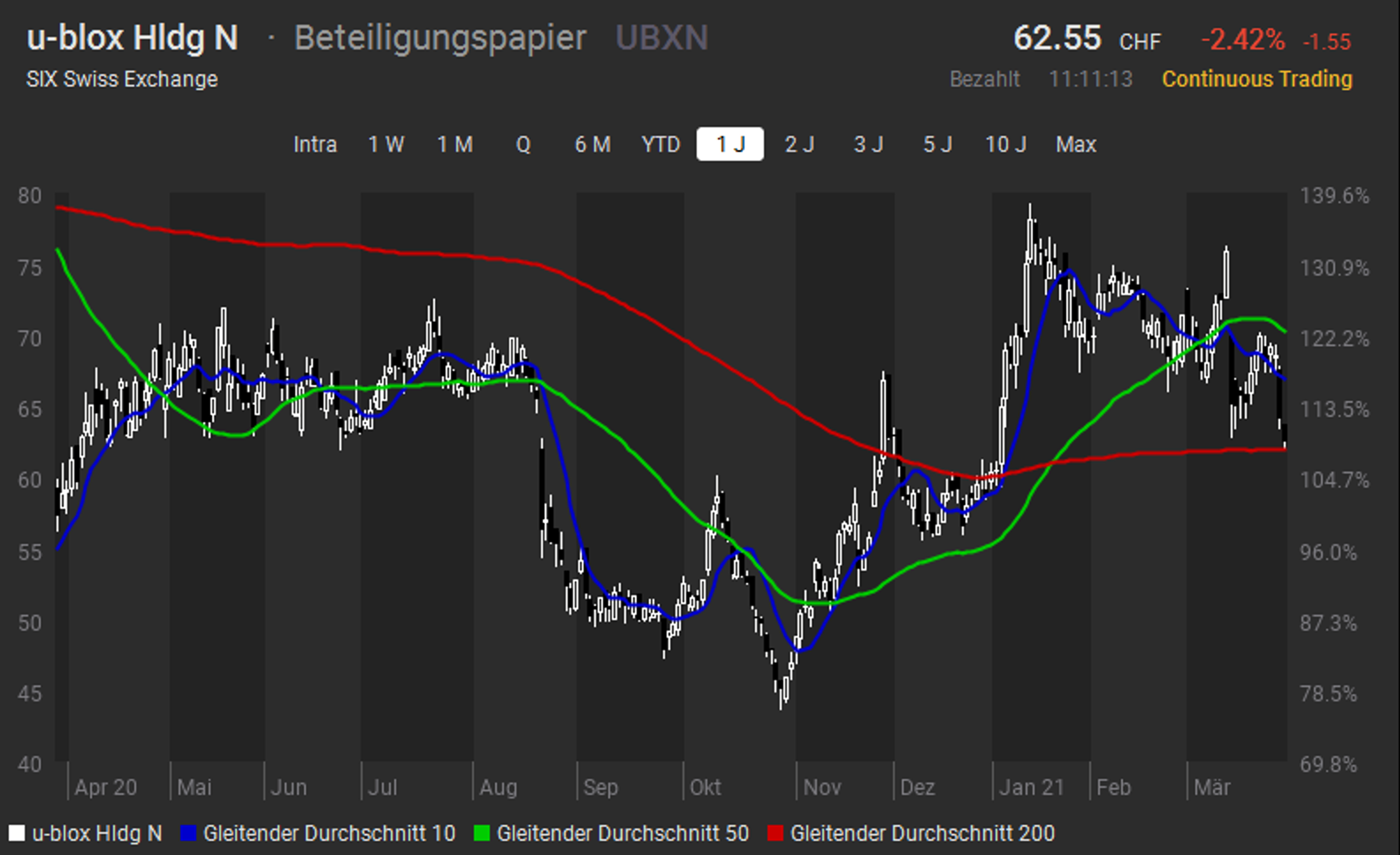 U Blox Verkauf