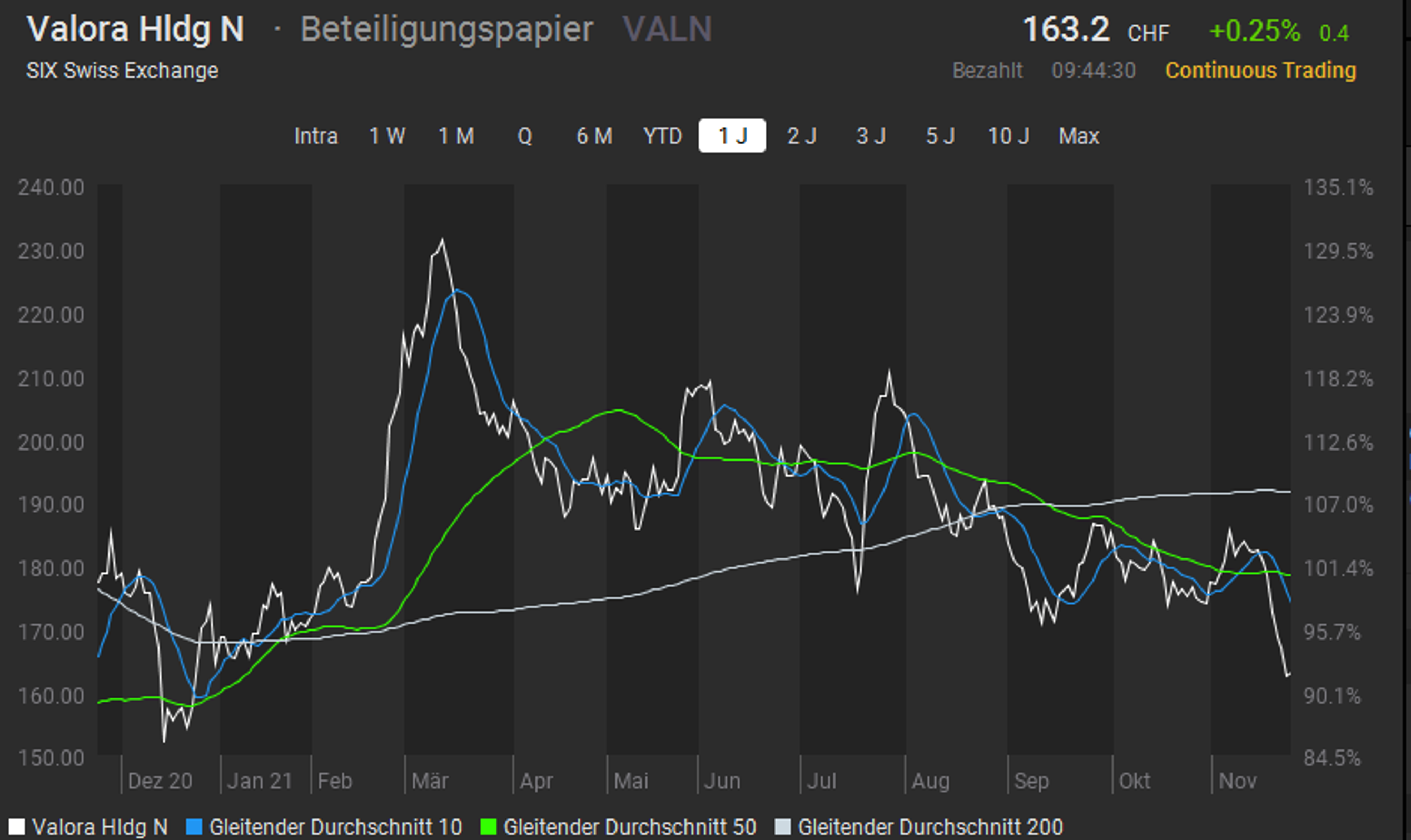 Valora Verkauf Chart