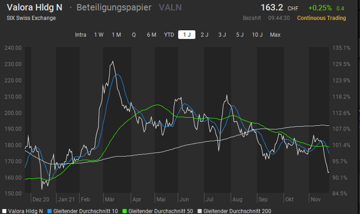 Valora Verkauf Chart Valora Verkauf Chart