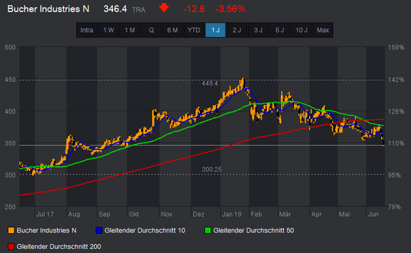 Bucher Industries Update.png
