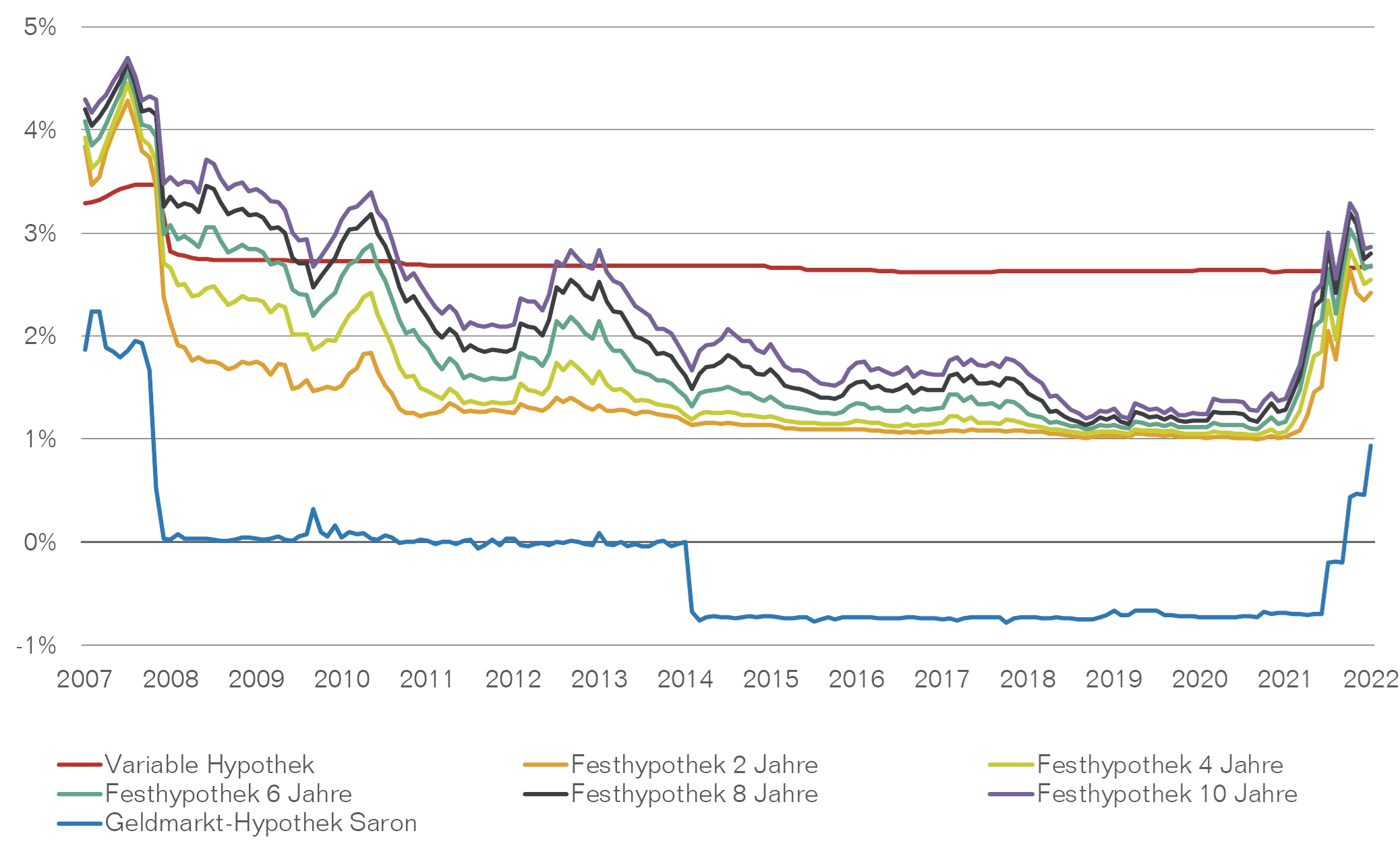 Grafiken Zinssätze SNB