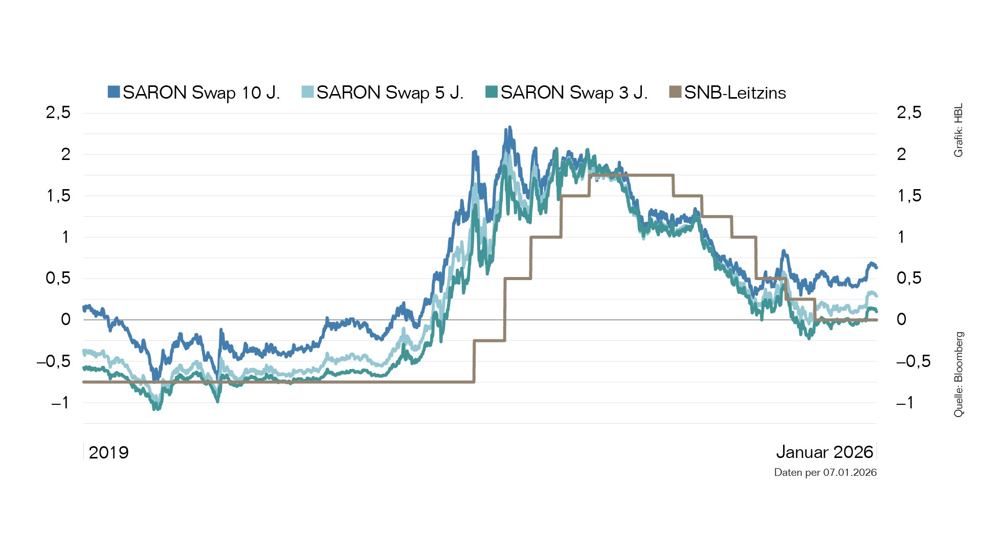 Grafik Zinsprognose Januar 2026 Ot 1920X1080px