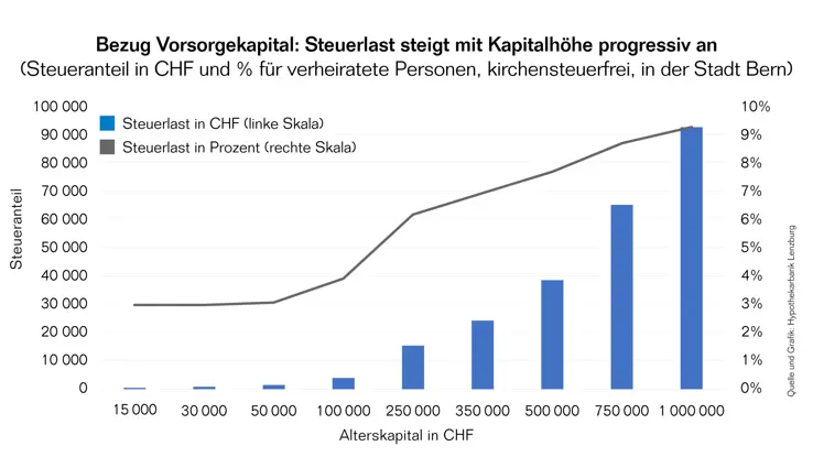 Steuerlast Alterskapitalbezug Steuerlast Alterskapitalbezug