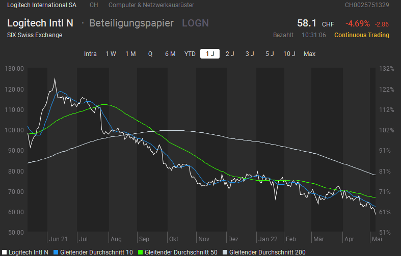 Logitech Kauf Mai 2022