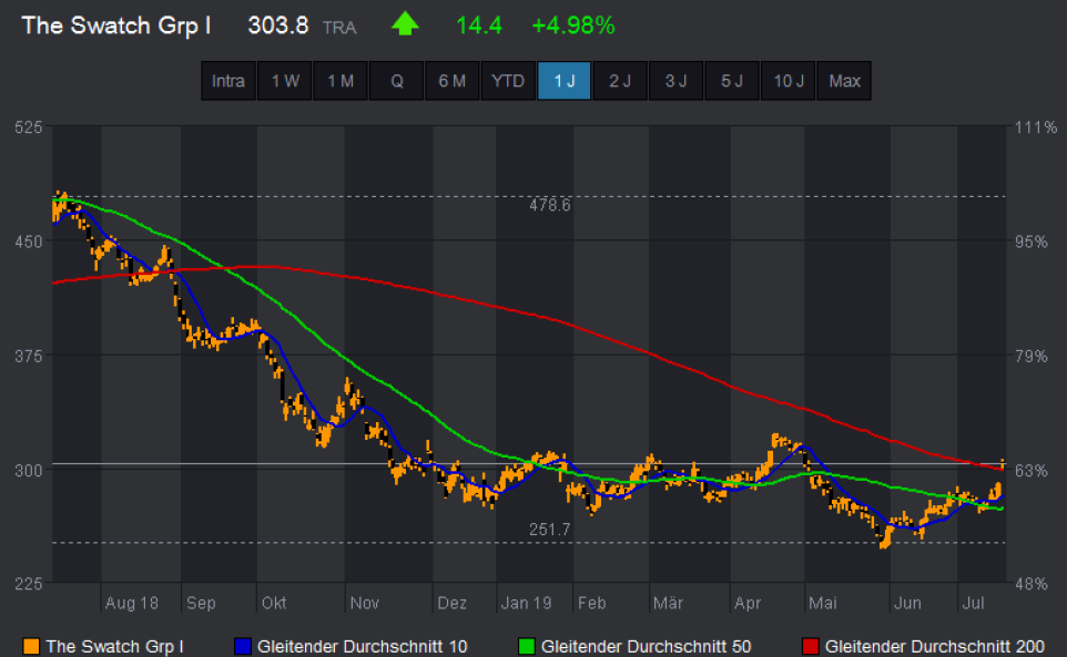 Trading-News Swatch Verkauf.png