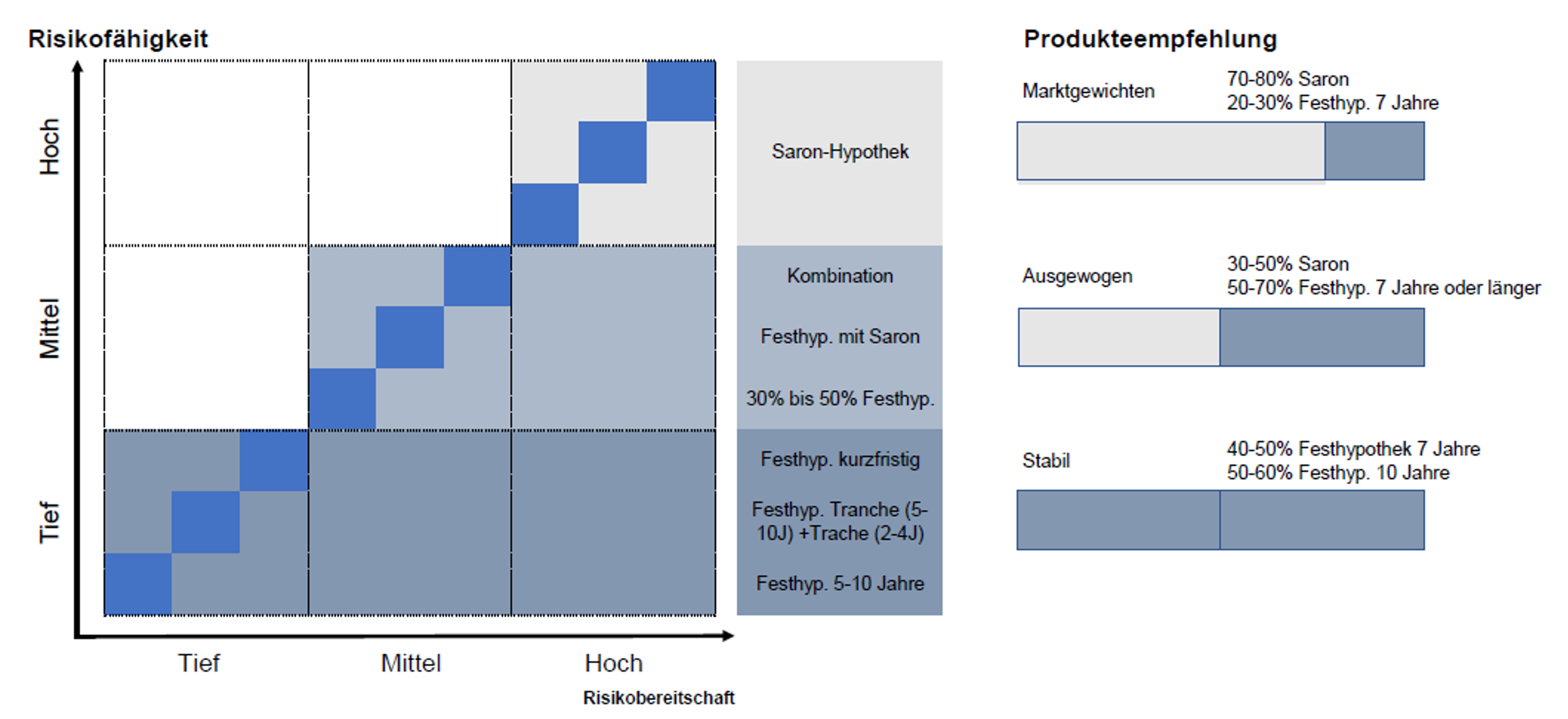 Finanzierungsstrategie