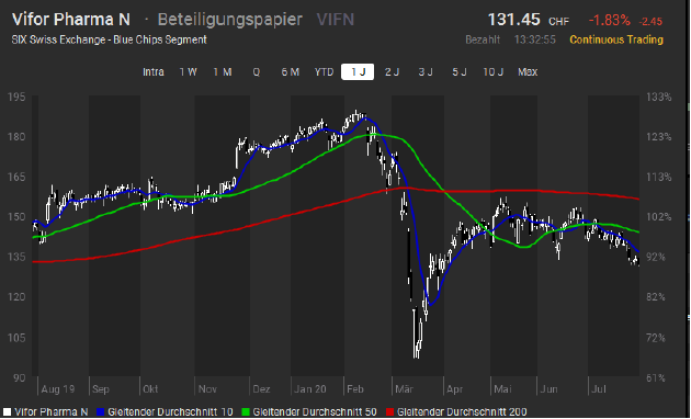 Trading-News Verkauf Vifor.png