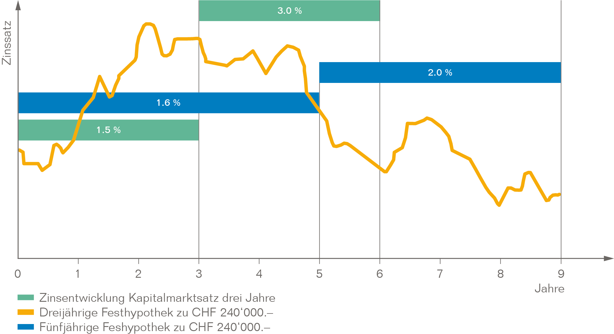 Grafiken Festhypotheken Fix Optimiertes Zinsrisiko