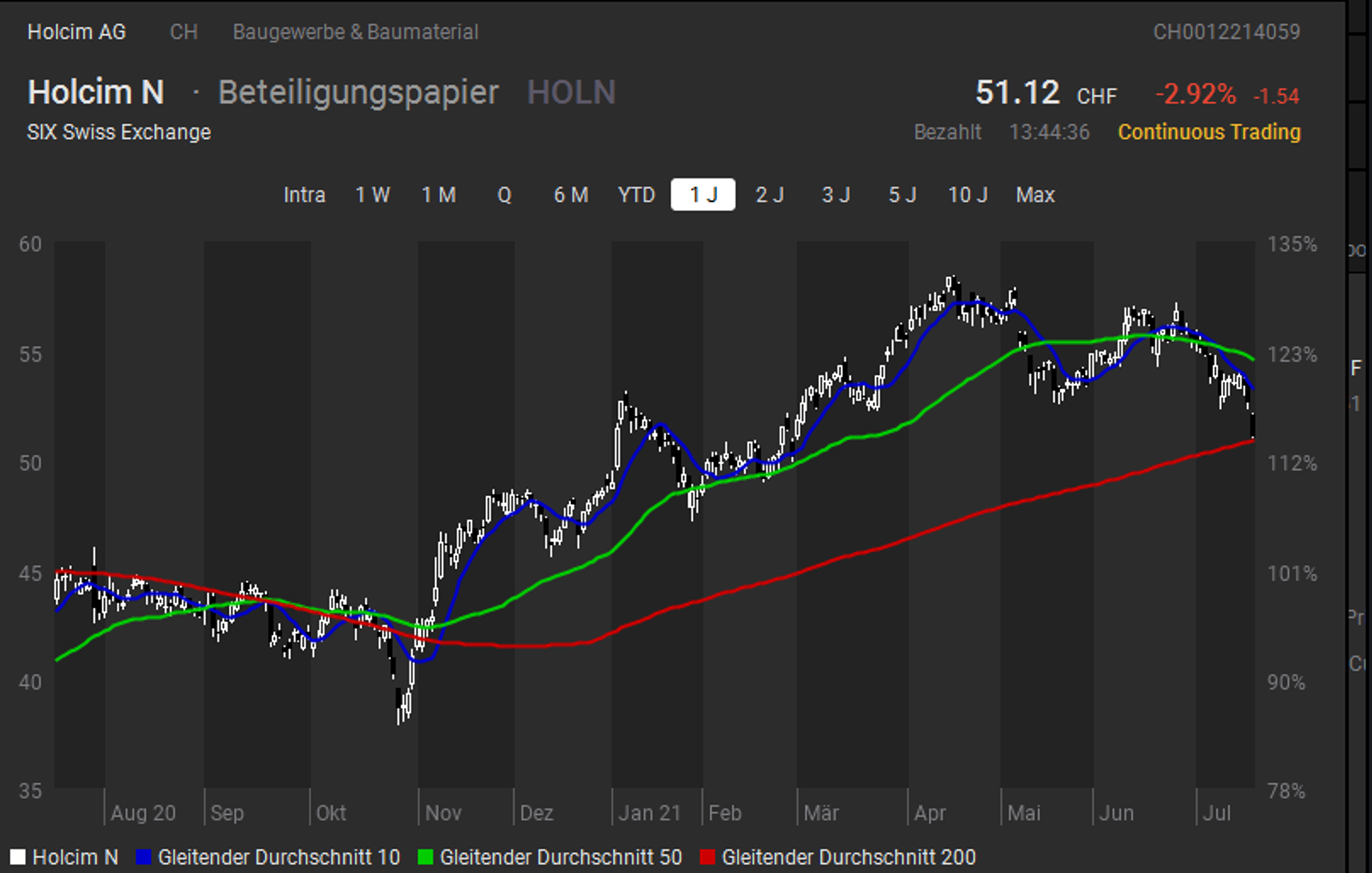 Verkauf Holcim