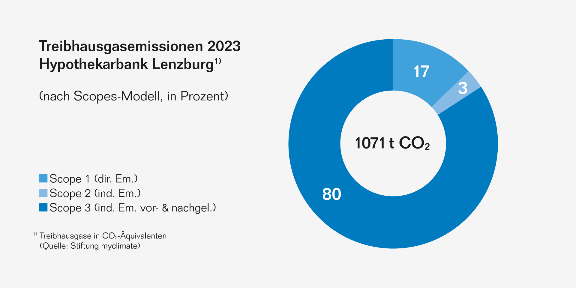 Grafik Treibhausgas Nach Scopes