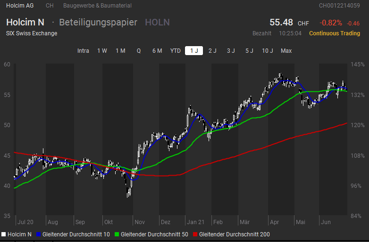 Chart Kauf Holcim Chart Kauf Holcim
