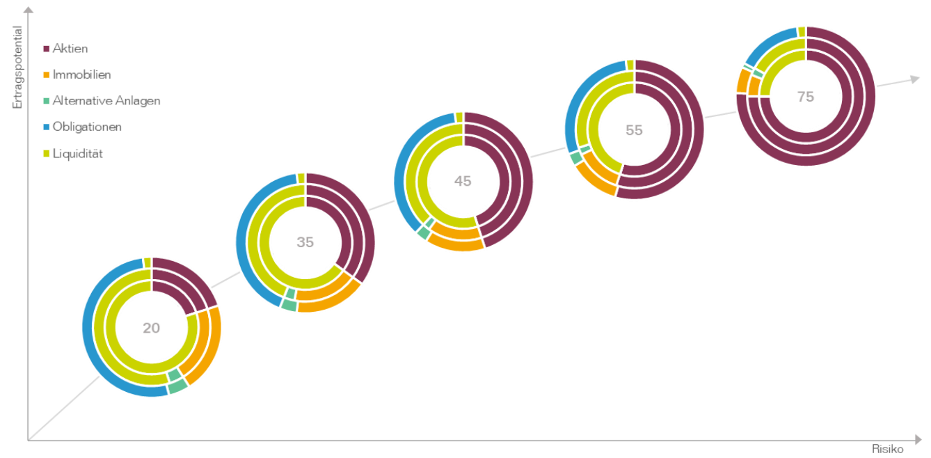 Übersicht Aare Strategien