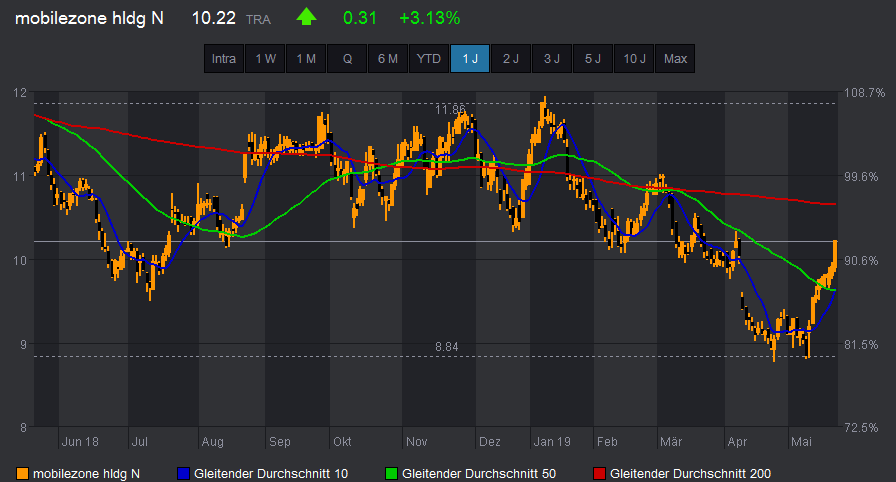 Verkauf Mobilezone.png