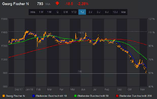 Trading-News Georg Fischer.png