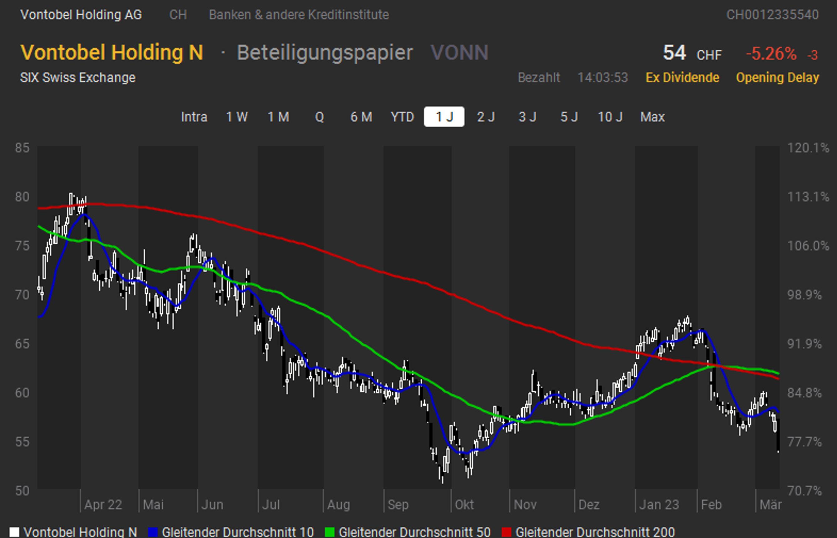 Vontobel Gestoppt