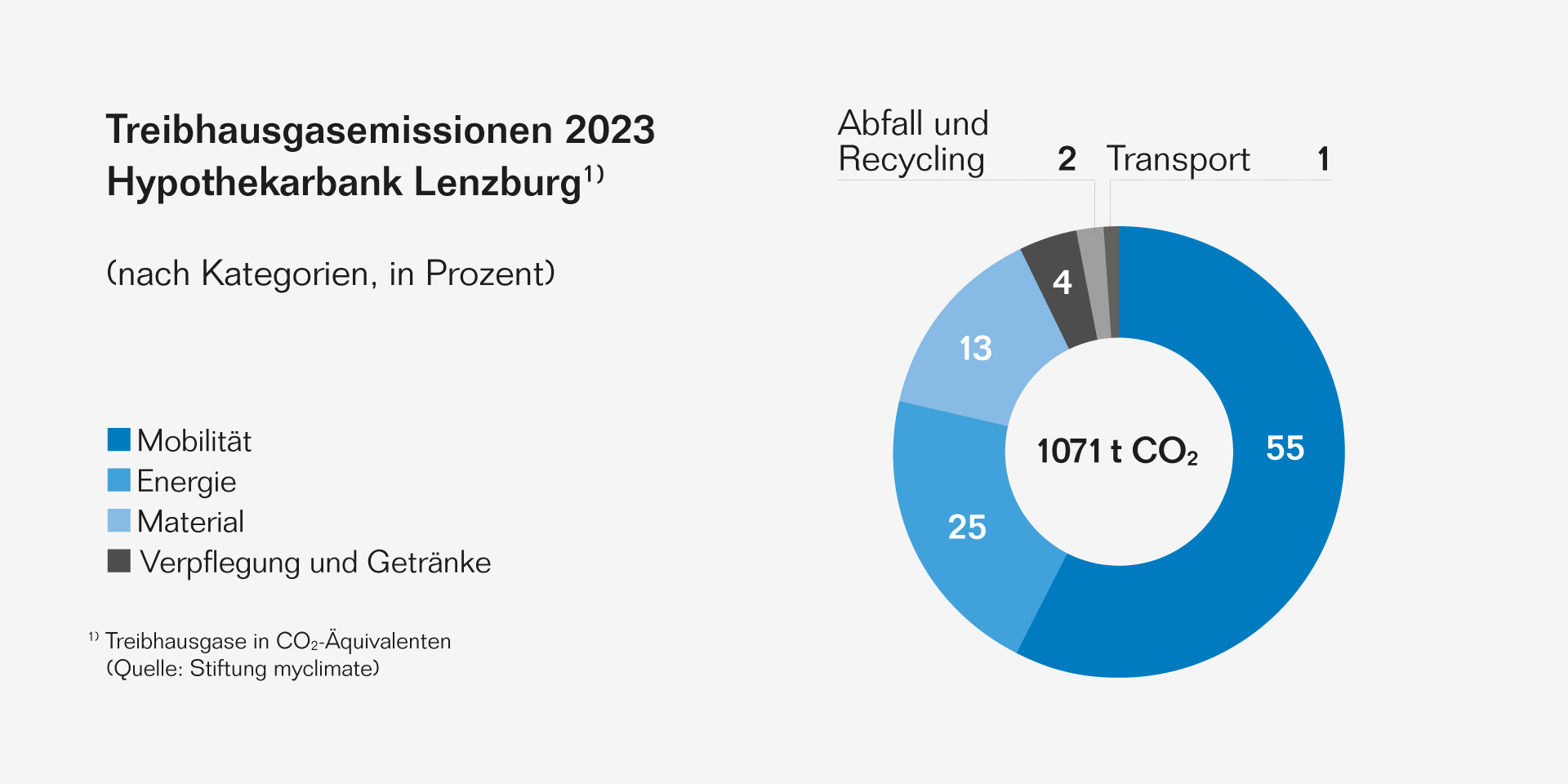 Grafik Treibhausgas Nach Kategorien