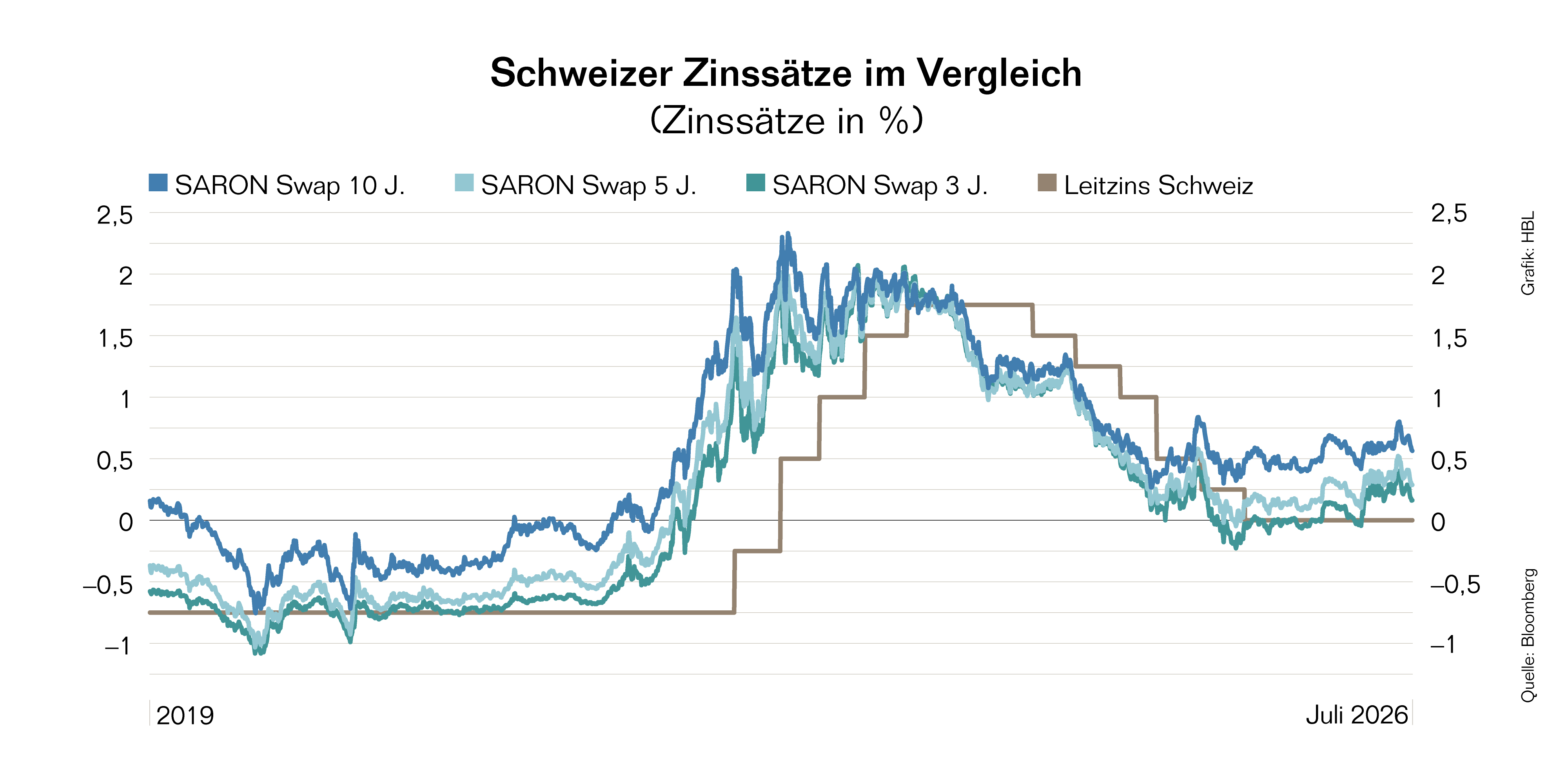 Grafik Zinsprognose Juni 2026