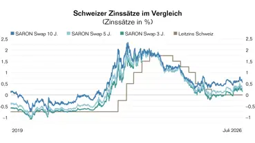 Grafik Zinsprognose Juni 2026 Grafik Zinsprognose Juni 2026