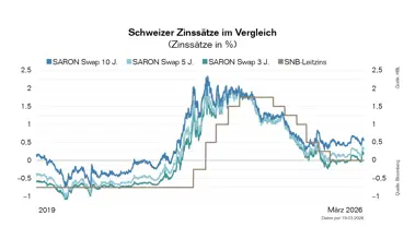 Grafik Zinsprognose Maerz 2026 V2 Grafik Zinsprognose Maerz 2026 V2