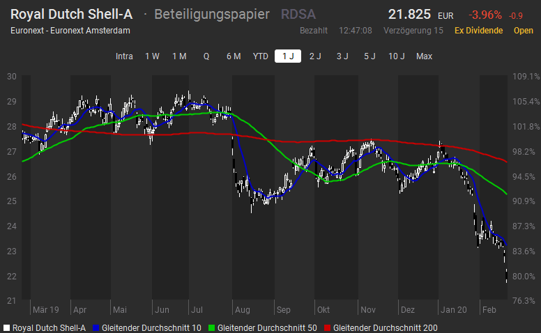 Royal Dutch Shell verkaufen.png