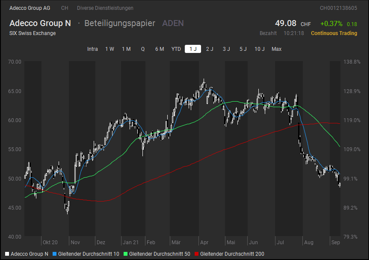 Adecco Chart Adecco Chart