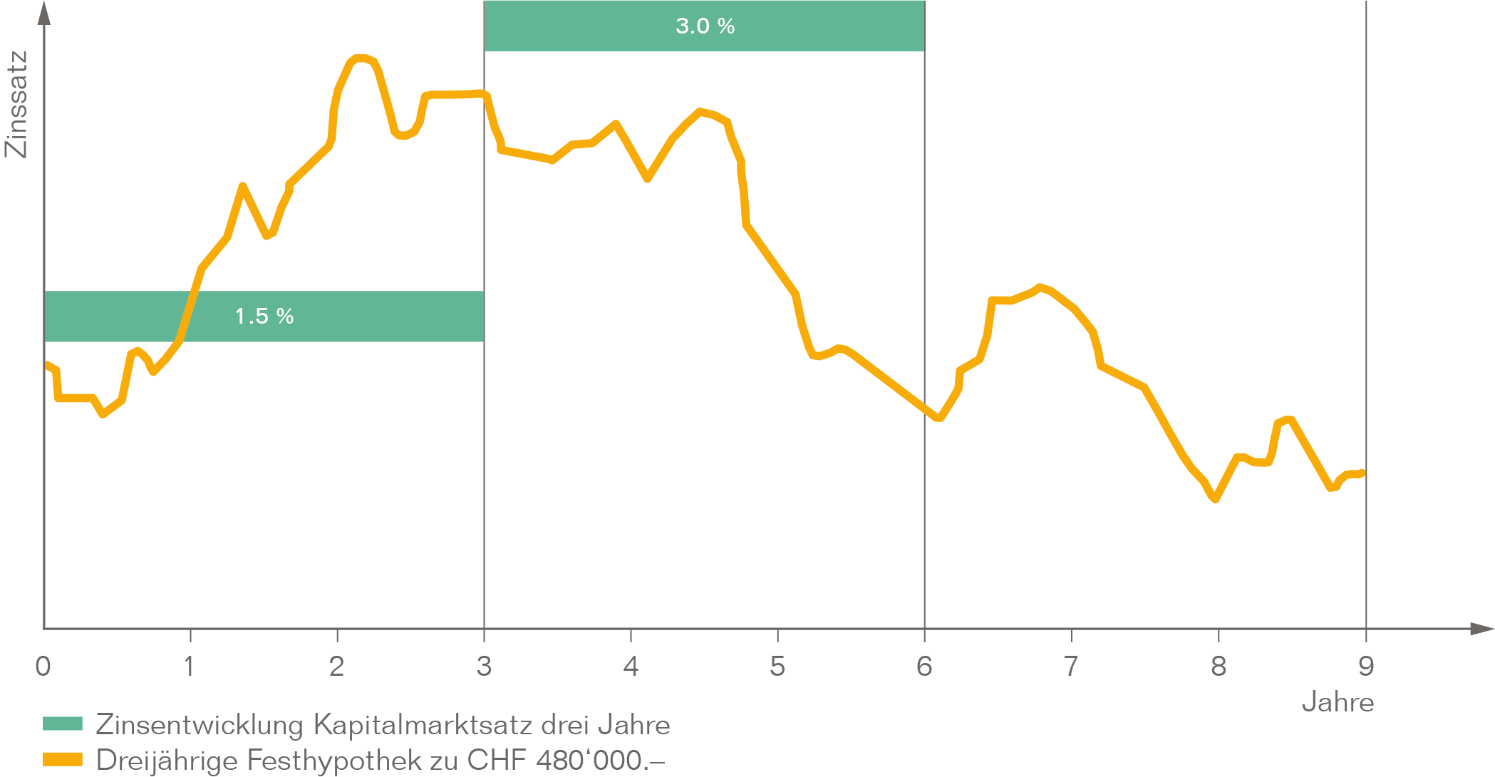 Grafiken Festhypotheken Fix Hohes Zinsrisiko
