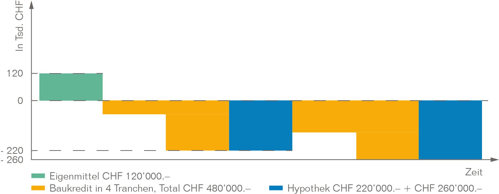 Grafiken Baufinanzierungen Gestaffelt In Max. 2 Festhypotheken