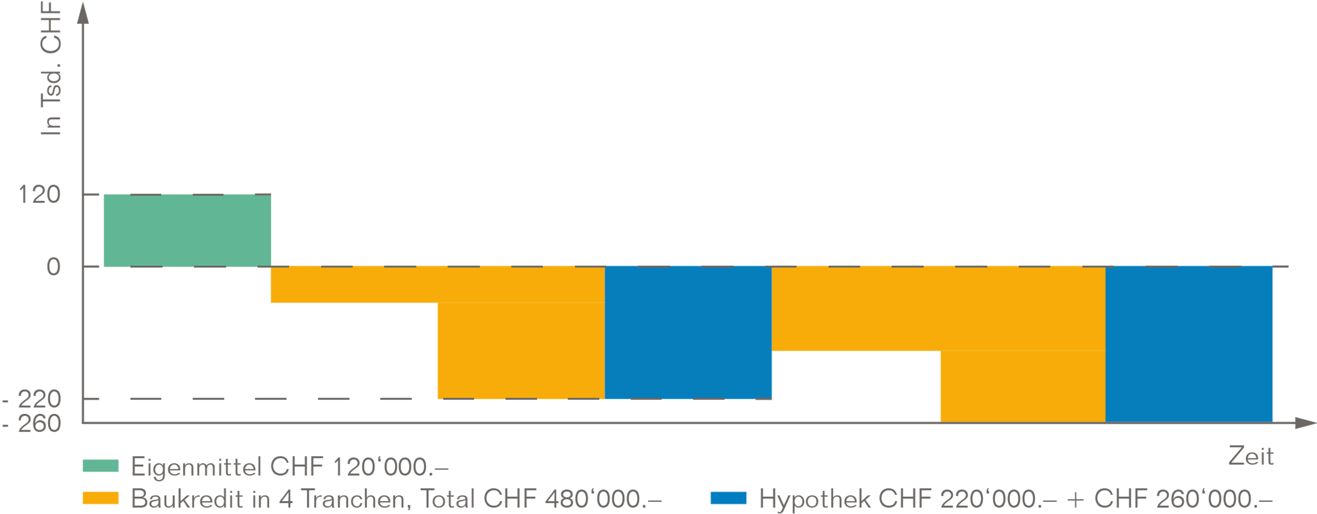 Grafiken Baufinanzierungen Gestaffelt In Max. 2 Festhypotheken