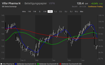 Kauf Vifor Chart Kauf Vifor Chart