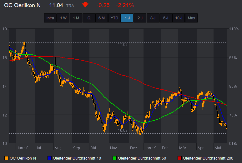 Trading-News Oerlikon Verkauf.bmp