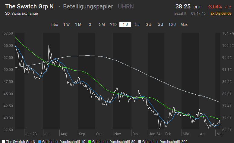 Anpassung Swatch Namen