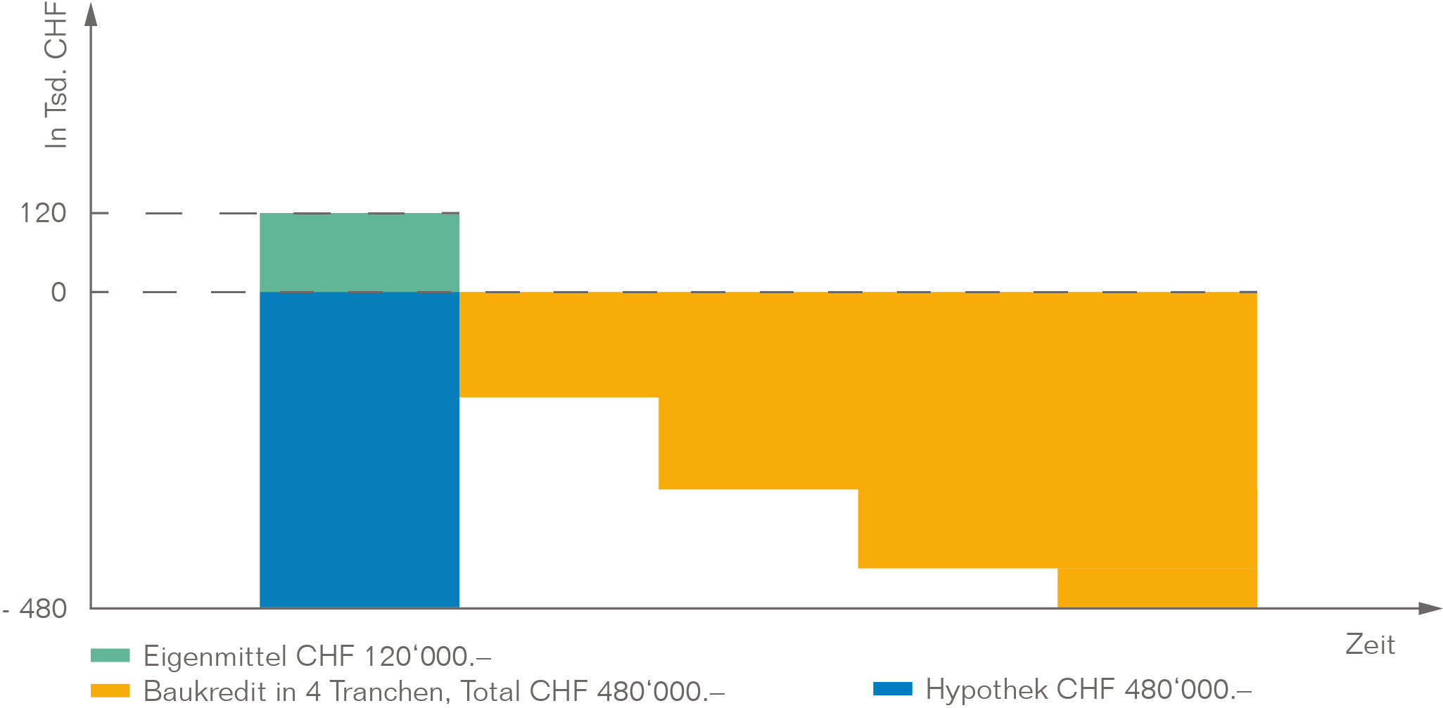 Grafiken Baufinanzierungen Hypotheken Auszahlung Zu Beginn