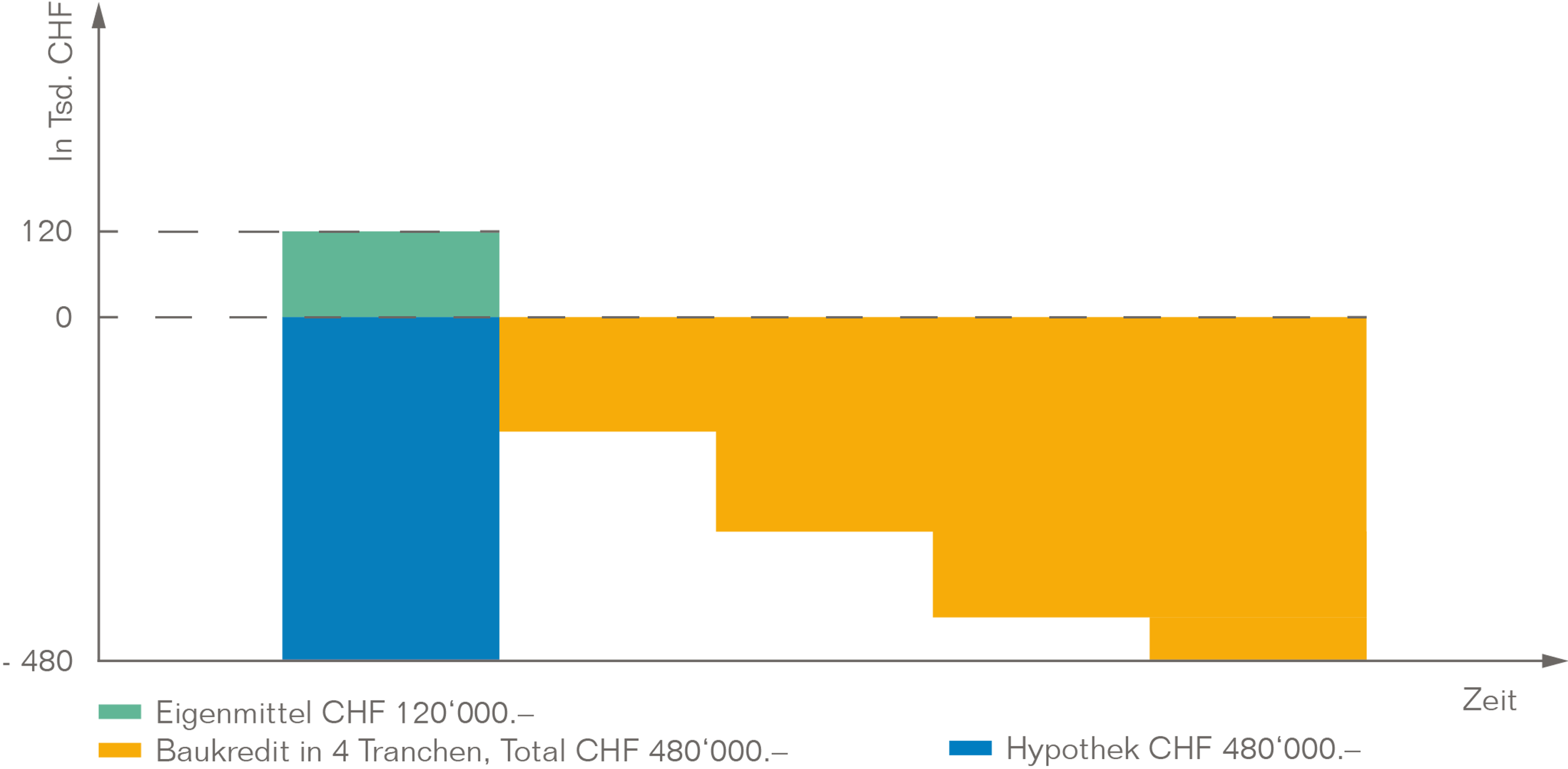 Grafiken Baufinanzierungen Hypotheken Auszahlung Zu Beginn