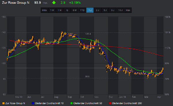 Trading-News Zur Rose Update.png
