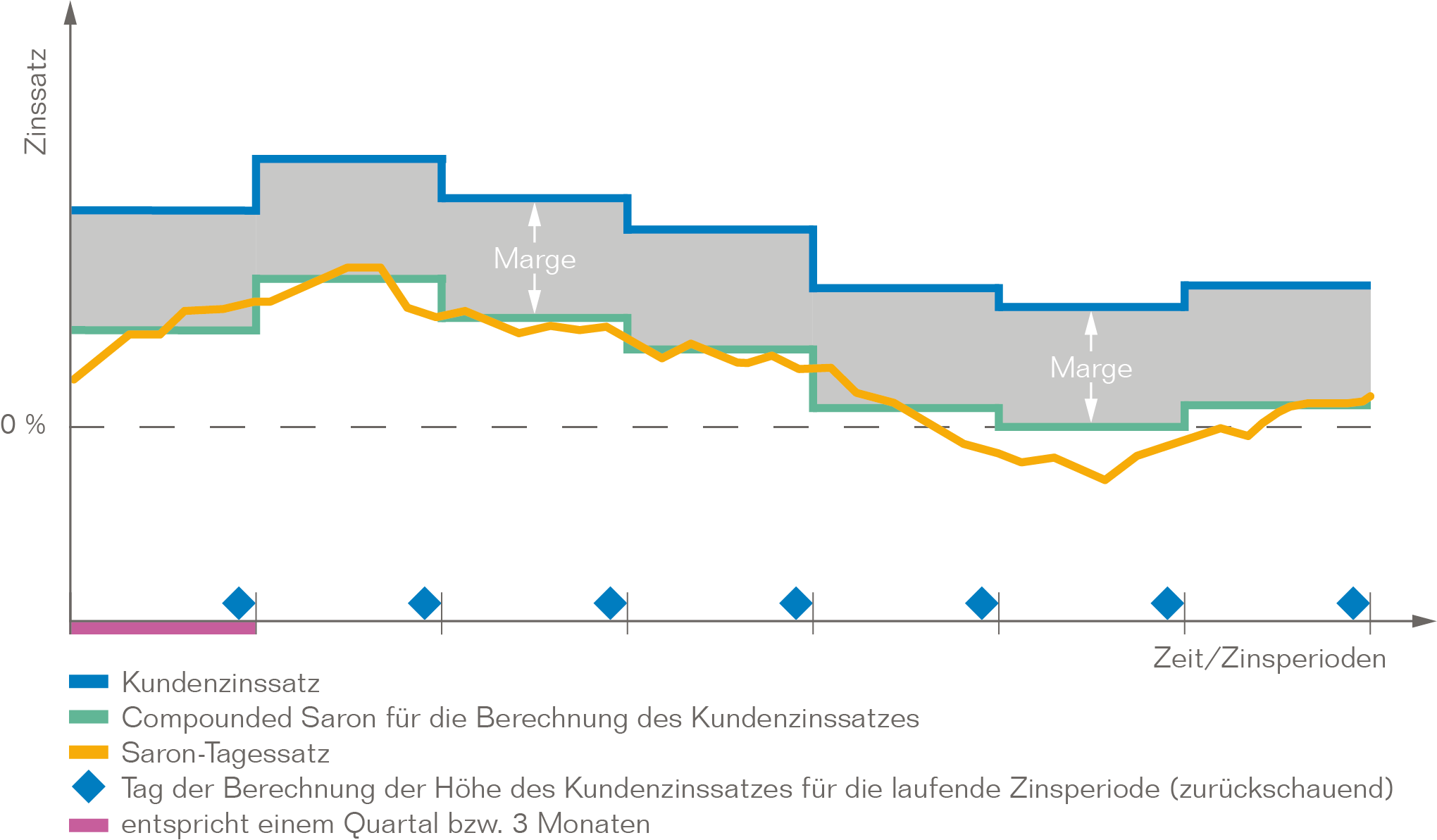 Grafiken Geldmarkthypothek Saron