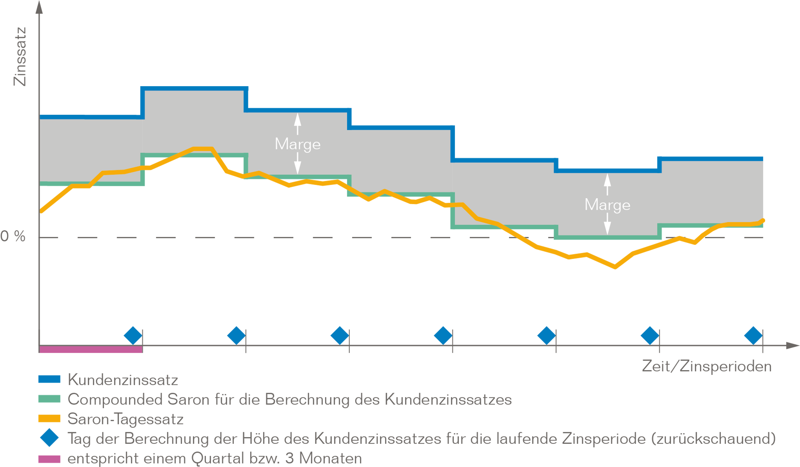 Grafiken Geldmarkthypothek Saron