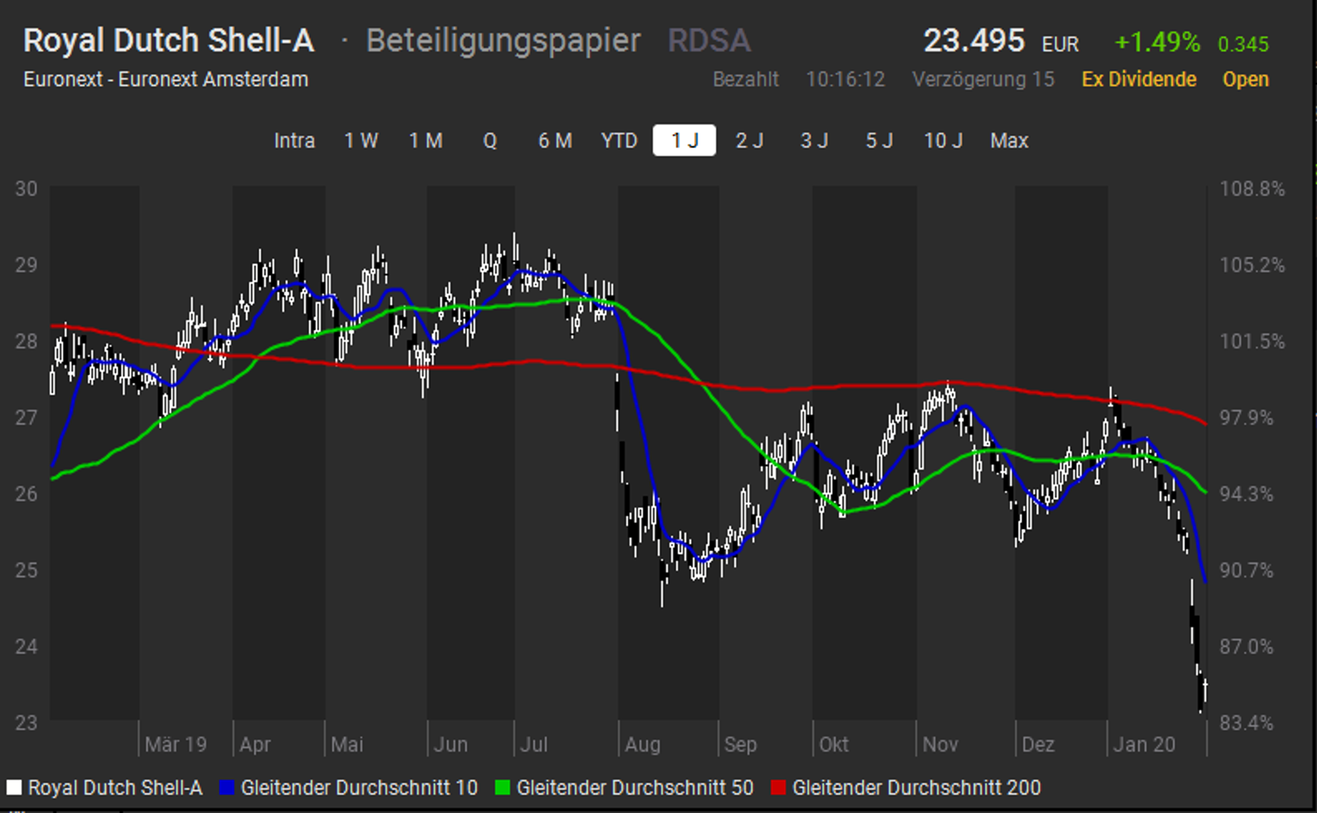 Royal Dutch Chart.png