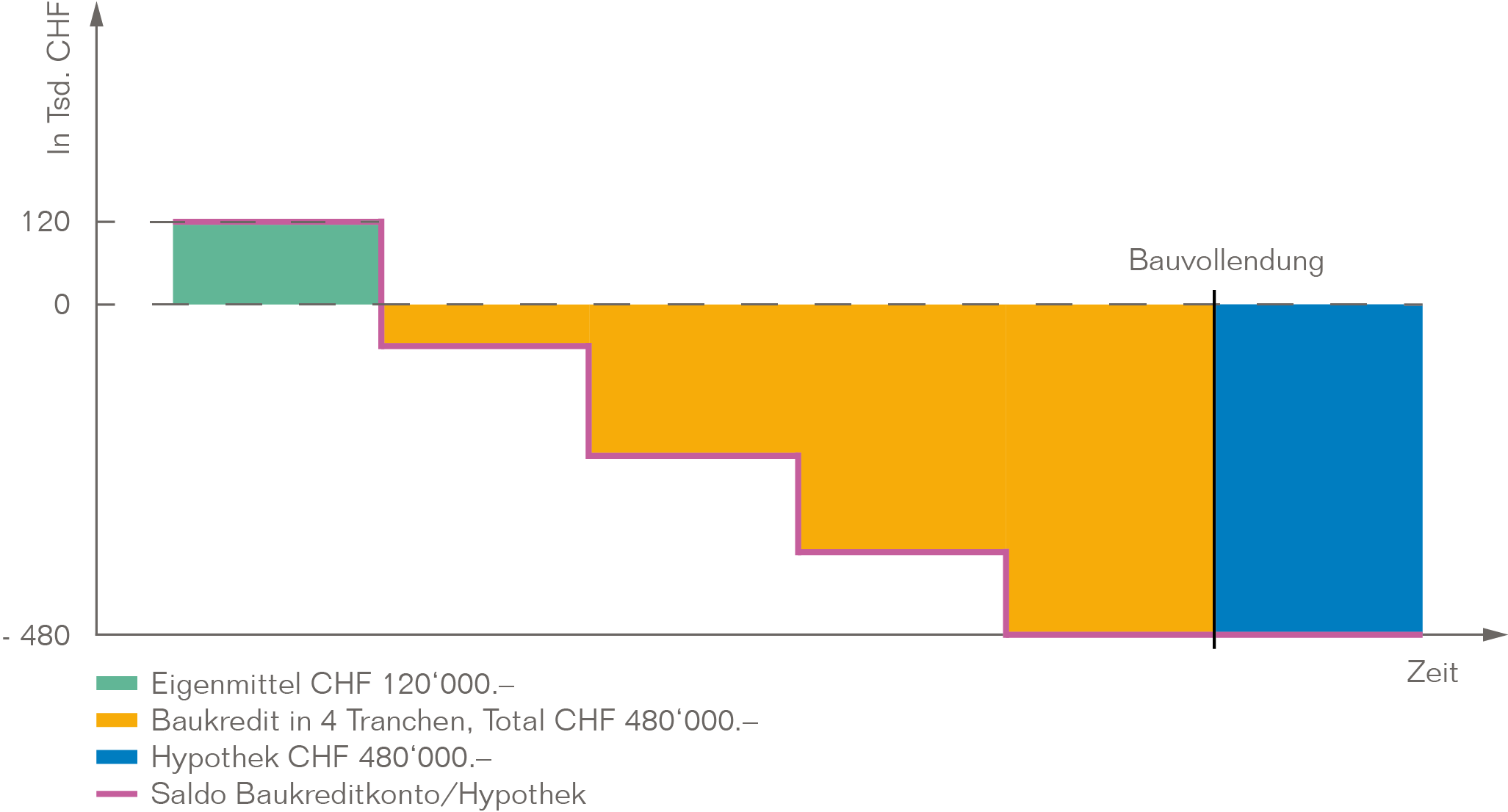 Grafiken Baufinanzierungen Umwandlung Hypothek Bauvollendung