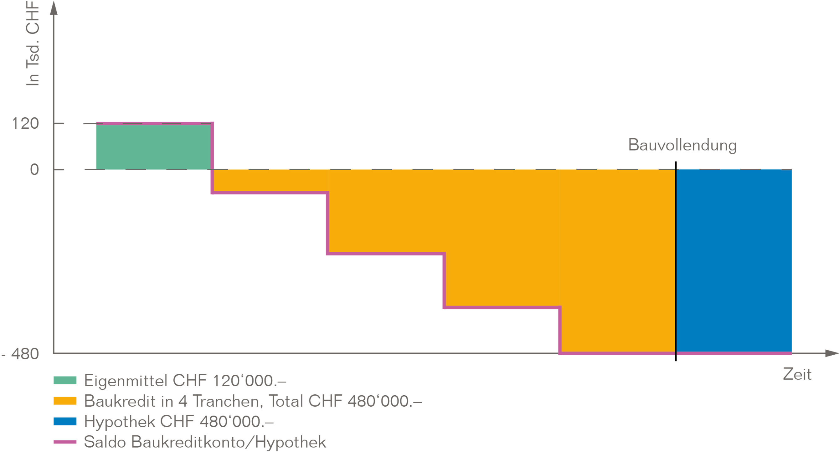 Grafiken Baufinanzierungen Umwandlung Hypothek Bauvollendung
