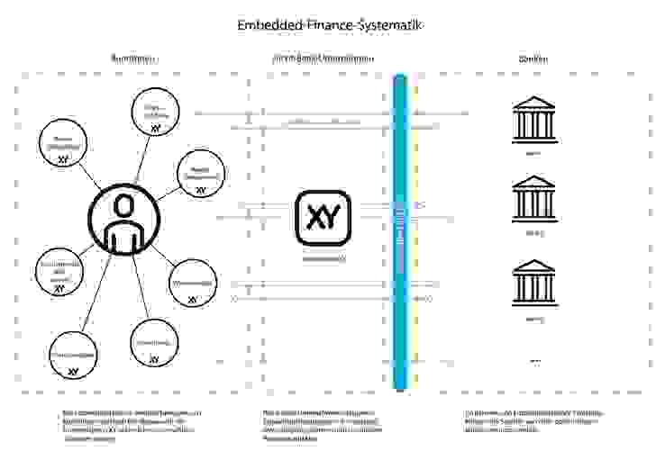 Grafik Embeded Finance Systematik