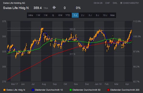 Chart SwissLife Update.png