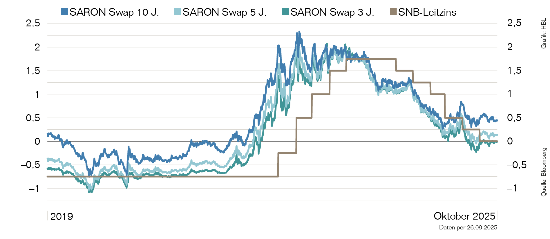 Zinsprognose 20250926