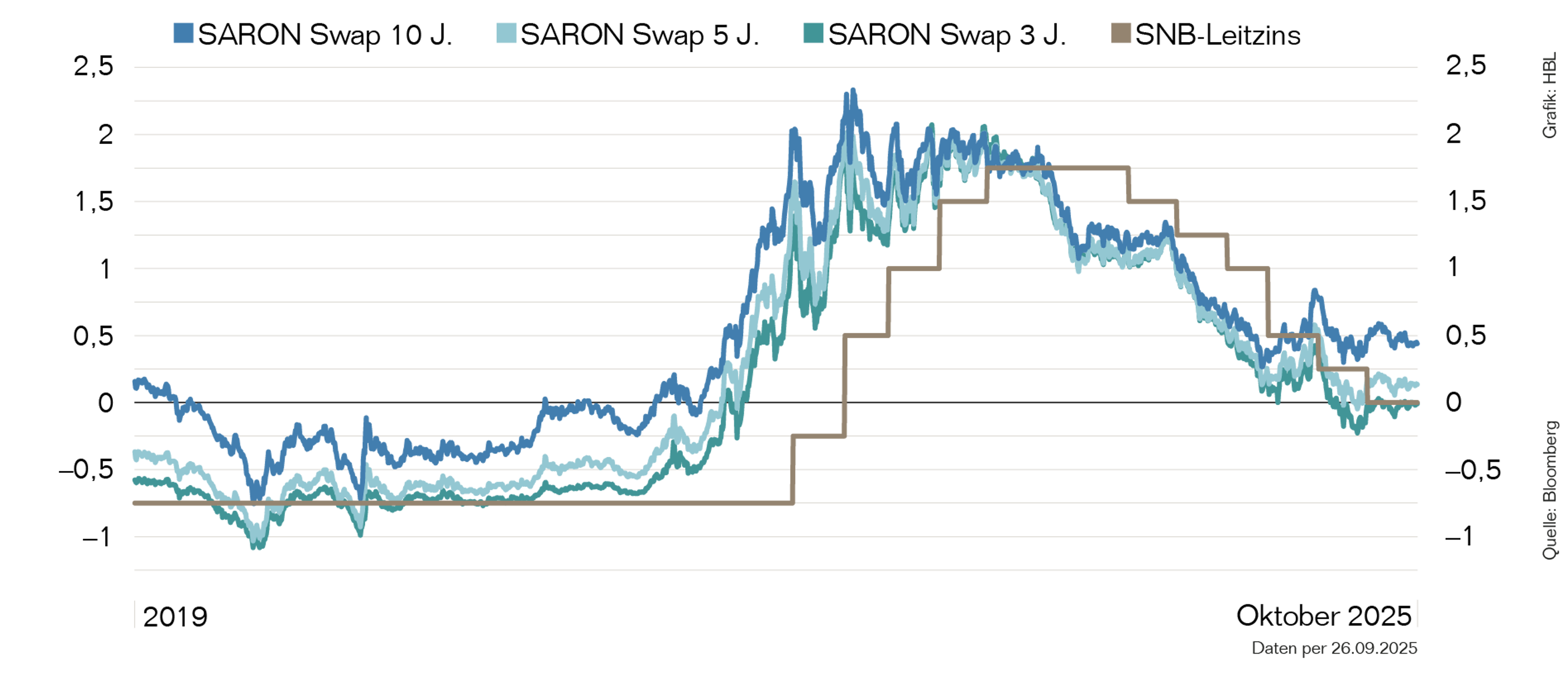 Zinsprognose 20250926